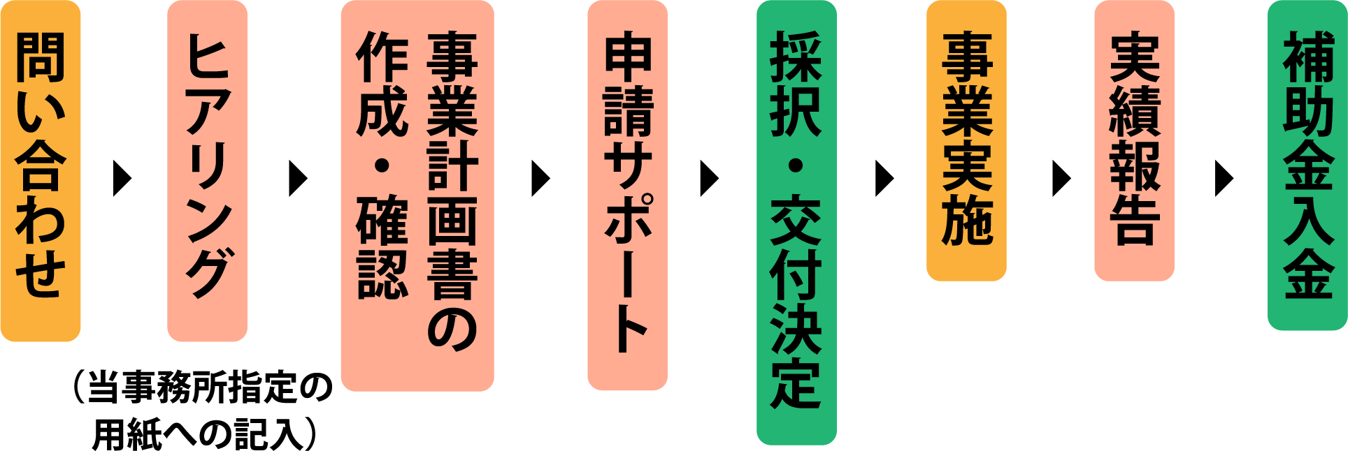 問い合わせ,ヒアリング,作成・確認,申請サポート,採択・交付決定,事業実施,実績報告,補助金入金