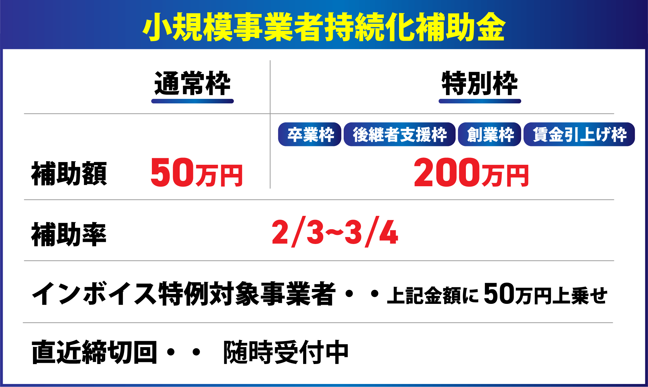 小規模事業者持続化補助金